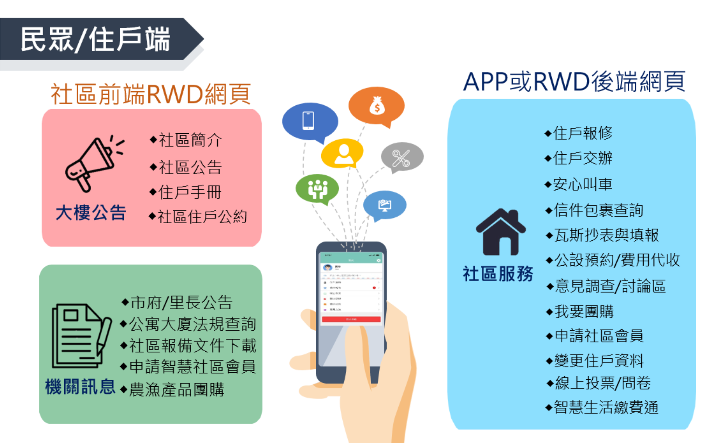 新北二代智慧社區APP住戶端系統功能