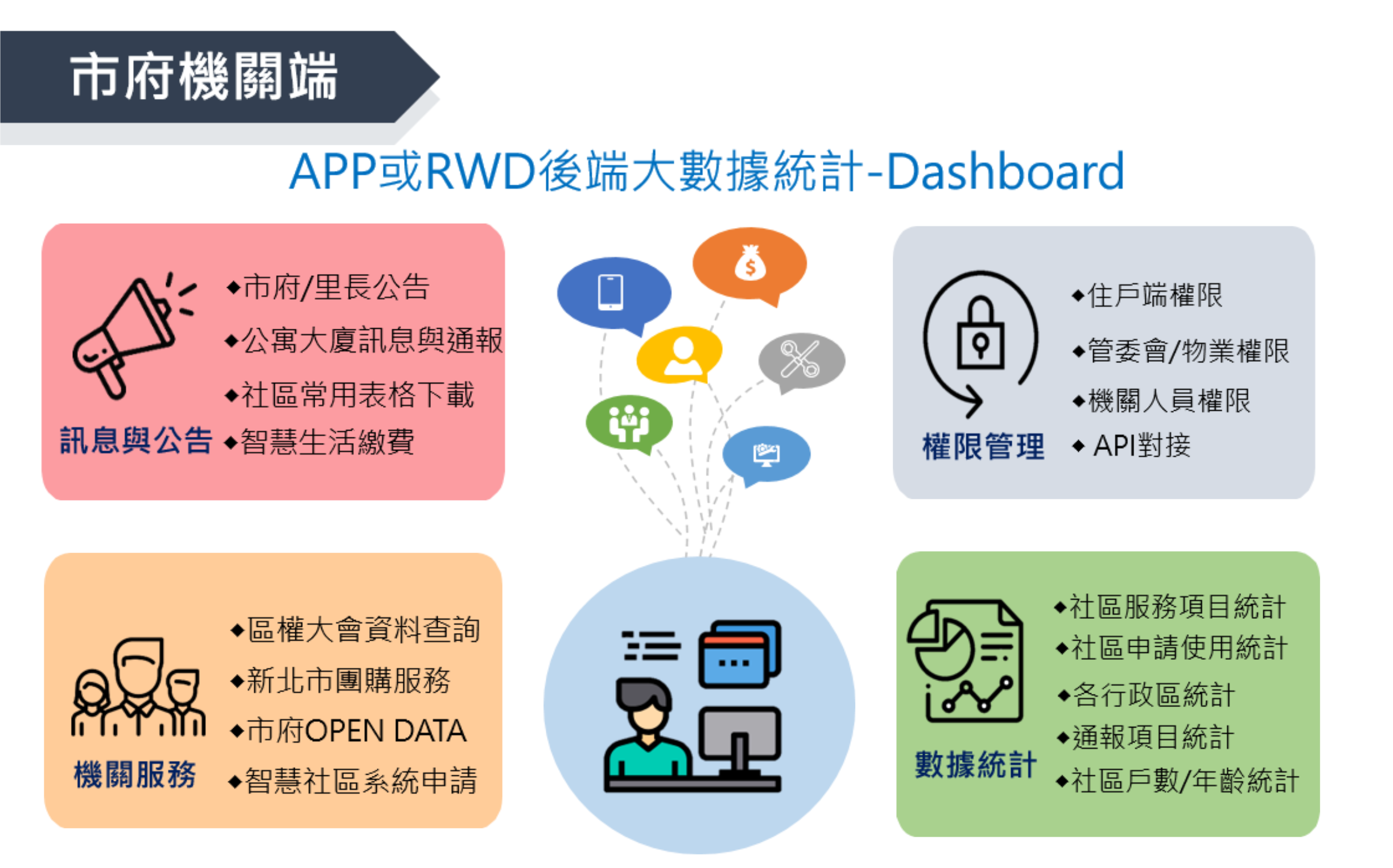 新北二代智慧社區APP市府端系統功能