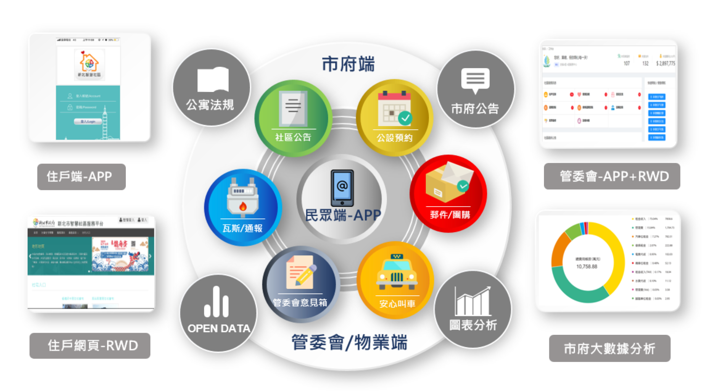 新北二代智慧社區APP系統功能簡介