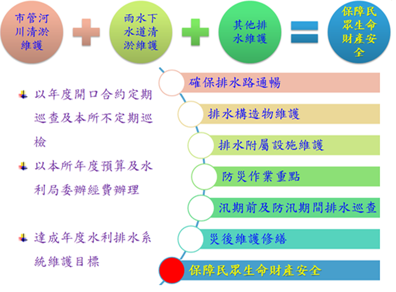 排水系統流程圖